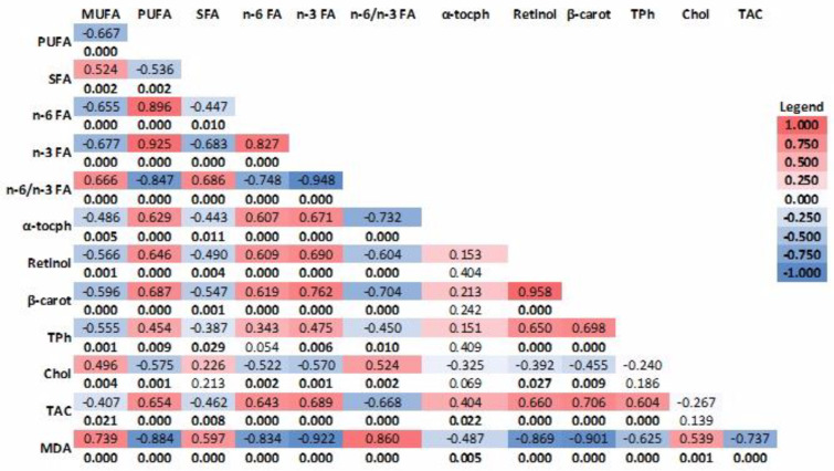 Pearson correlations of FA and antioxidant content and lipid oxidative status of the yolk of stored eggs. The upper value describes the Pearson correlation coefficient (R), and the lower value describes the statistical significance value (p-value). The p-values in bold face (satisfying the condition p < 0.05) emphasize the statistically significant R values. α-tocph: α-tocopherol, β-carot: β-carotene, TPh: total phenols, Chol: cholesterol, TAC: antioxidant capacity.