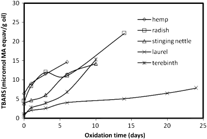 TBARS values of the oil samples versus the time in days of their oxidation process
