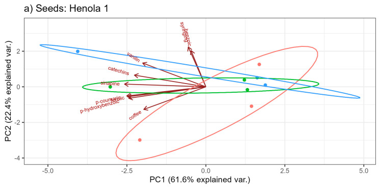 Biplot for the content of phenolic acids in seeds: (a) Henola 1, (b) Henola 2.
