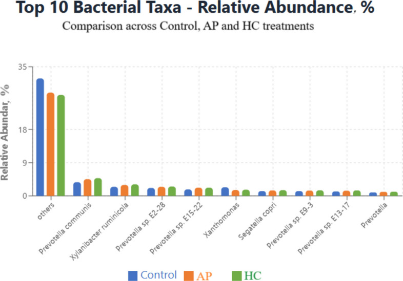 Individual taxonomic composition of rumen bacterial communities. Relative abundance of bacterial phyla across individual cow samples within each dietary treatment group (Control, AP, HC). Each stacked bar represents a single sample, showing the proportional contributions of the dominant phyla to the total microbial community. Apple Pomace (AP) red color, Hempseed Cake (HC) green color. Taxa are shown at the phylum level (relative abundance, %). Treatment colors are consistent across all figures (Control, AP, HC) to ensure visual comparability