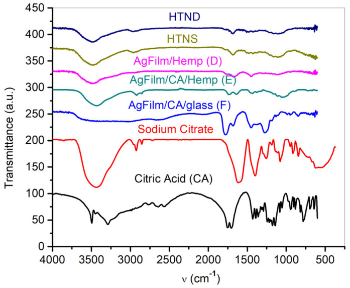 Comparison of the FTIR spectra of samples D (AgFilm/Hemp), E (AgFilm/CA/Hemp) and F (AgFilm/CA/glass), and the sodium citrate and citric acid (CA).
