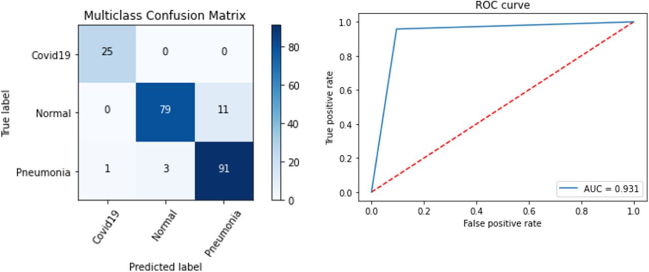 “CovidMulti-Net” performance on 3-Class dataset. (Left: confusion matrix, Right: ROC curve)