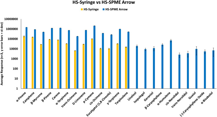 HS-SPME Arrow vs DI-SPME Arrow for terpenes.