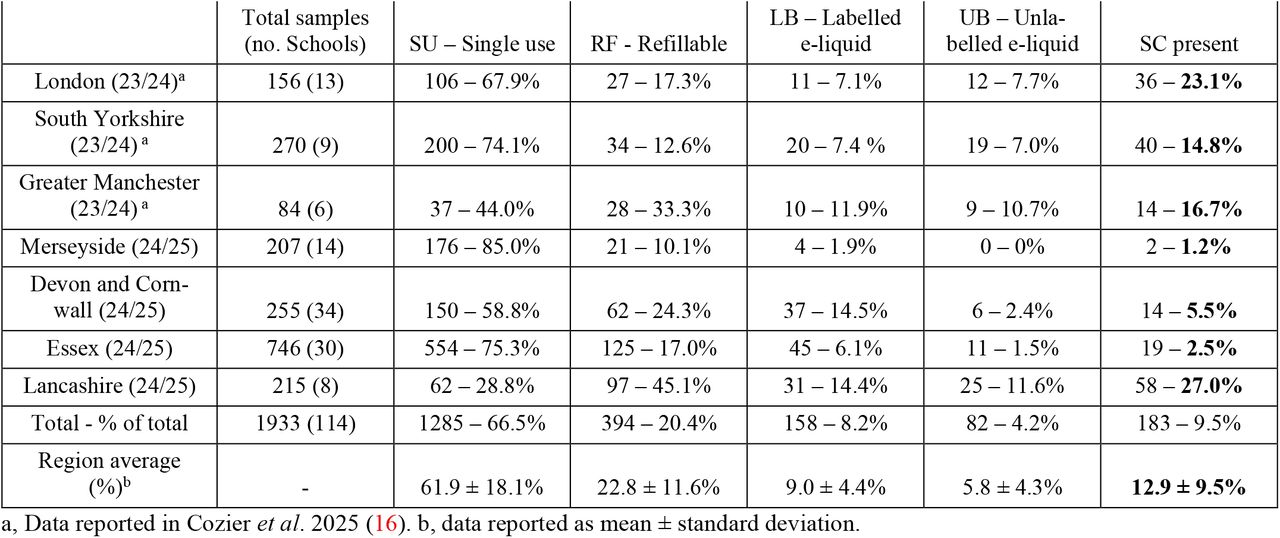 Summary of analysis of e-cigarettes and e-liquids seized from English secondary schools.