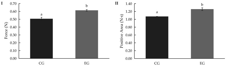 Maximum force (I) and positive area (II) values of gummy samples. Abbreviations: CG, control gummy; EG, enriched gummy. Different lowercase letters indicate significant differences in the mean values (one-way ANOVA, Duncan’s test, p ≤ 0.05) between samples.