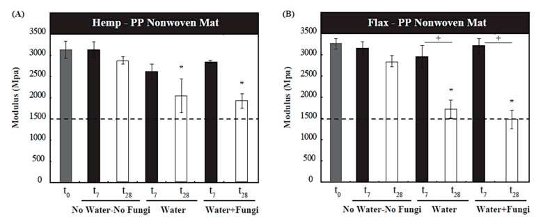 Young’s modulus of (A) hemp and (B) flax NFRC samples at 0, 7 and 28 days. Samples in columns with a “*” were significantly different from the baseline (control at t0) with a p-value < 0.05. The dashed line represents typical modulus of elasticity for the same grade polypropylene used in the NFRC specimens (approximately 1500 MPa). The “+” signs indicate significance within the sample groups (i.e., the effect of exposure time).