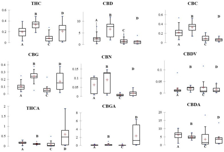 Box and whisker plot of the relative concentrations of the six neutral (THC, CBD, CBC, CBG, CBN and CBDV) and the three acidic cannabinoids (THCA CBGA and CBDA) in the 161 hemp samples. The hemp samples were grouped as sold by the four Italian hemp retailers. Concentration of cannabinoids was reported as % w/w. Y axis title = Concentration (% w/w). X axis Title = Hemp retailers. Median and average were depicted with a flat black line and a red cross, respectively.
