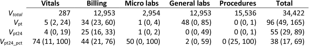 Number of unique features for each of our 5 source data tables in total (Vtotal), followed by the median and interquartile ranges for the numbers of unique features per table by patient from all visits (Vpt) and from only the first 24 hours of the target inpatient visit (Vpt24). The final row (Vpt24_pct) shows the median and interquartile ranges for the percent of patient-level unique codes present during the first 24 hours of the target visit but absent from all of the previous visit-days.