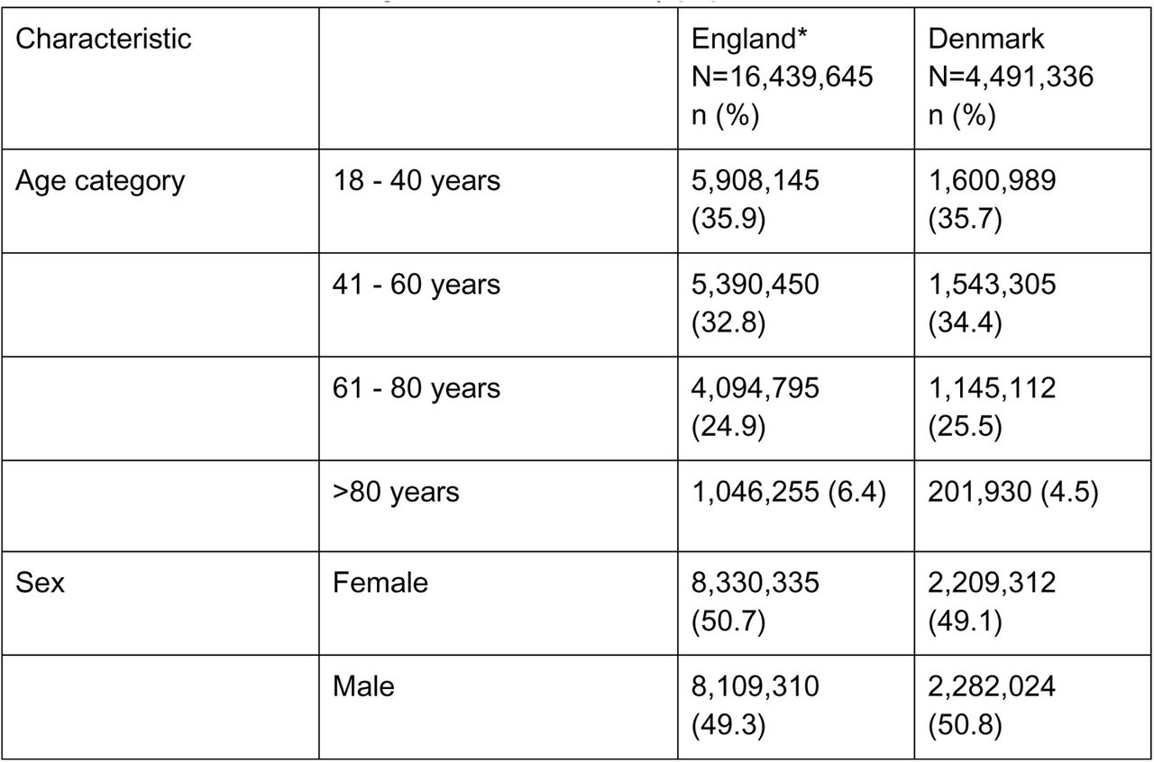 Characteristics of English and Danish study populations as of 1st March 2020