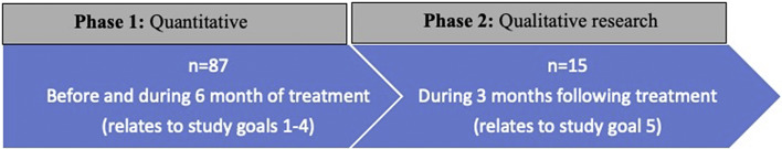 Sequential mixed-methods research design.