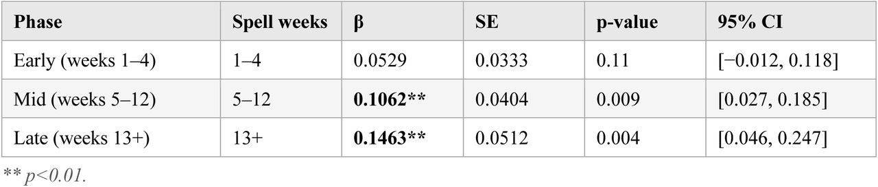 Spell-Phase Fixed-Effects Estimates