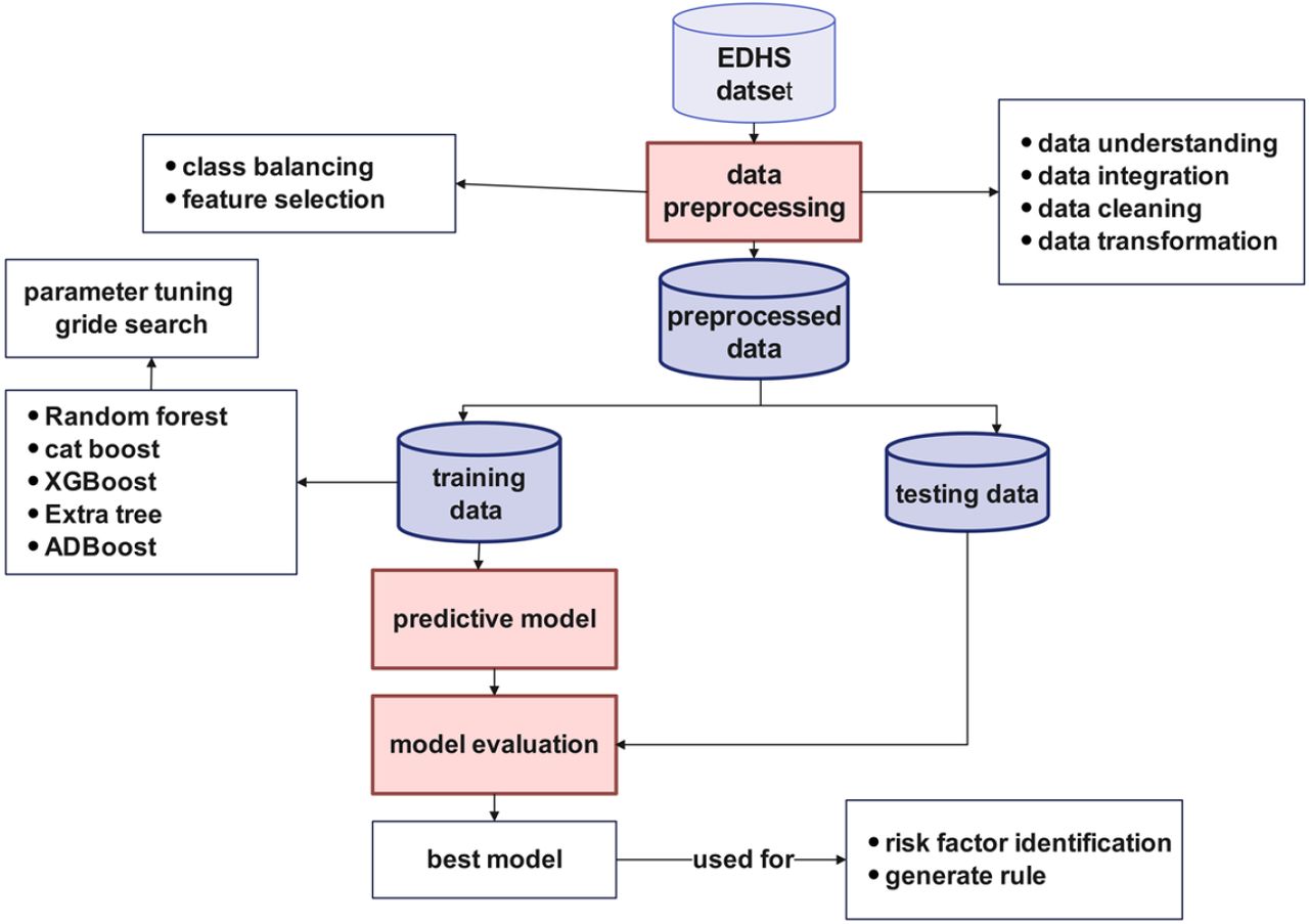 Proposed model development workflow