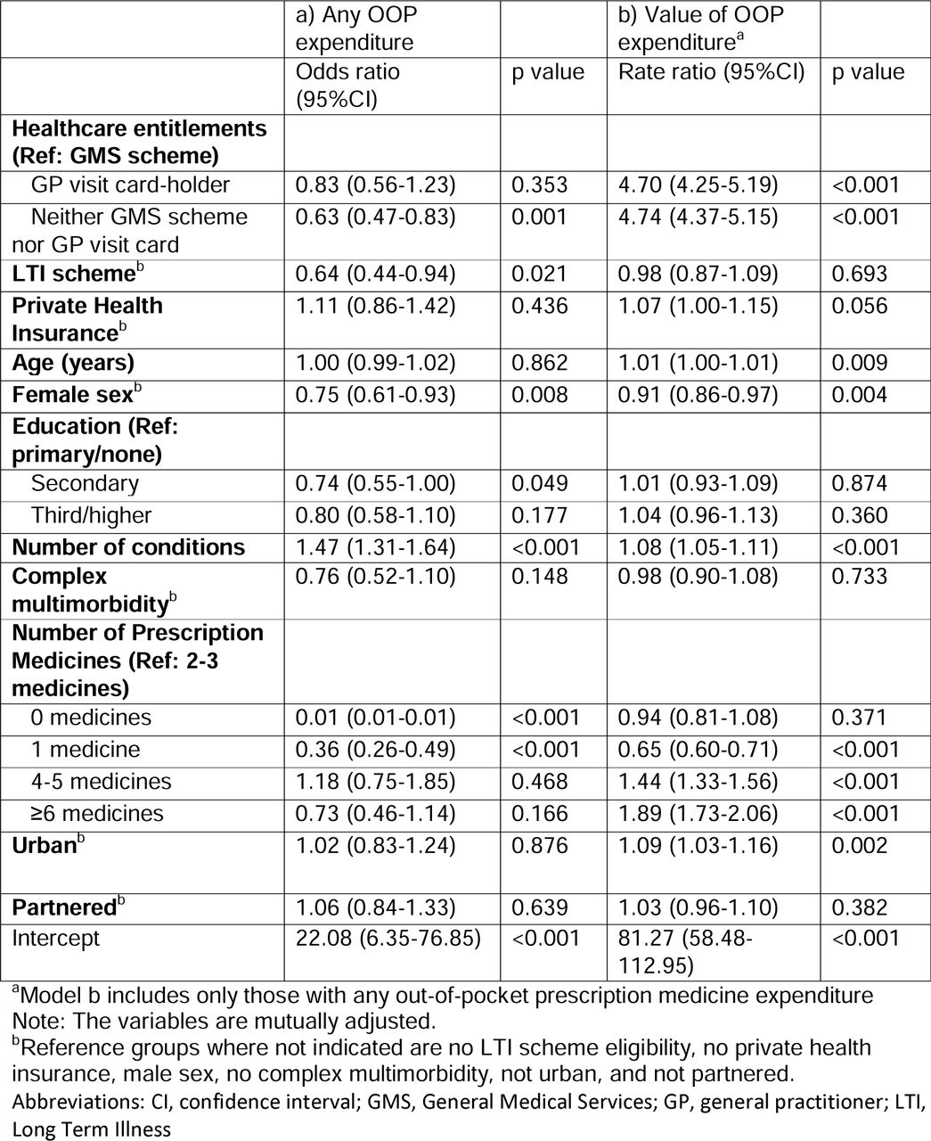 Logit and generalised linear models assessing associations with out-of-pocket (OOP) prescription medicine expenditure