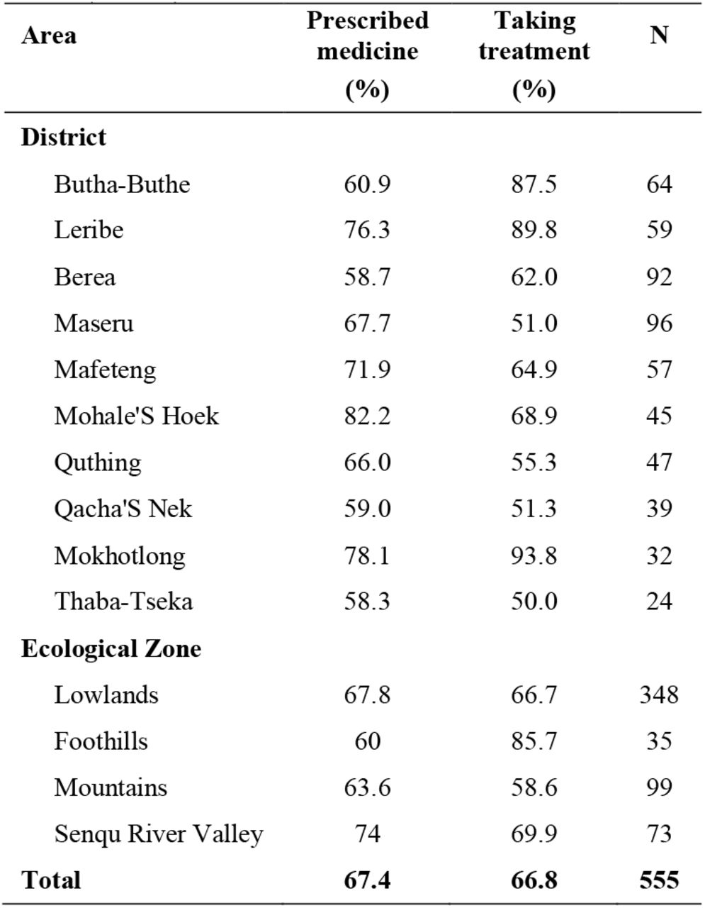 Treatment seeking among hypertension patients in Lesotho (n = 555)