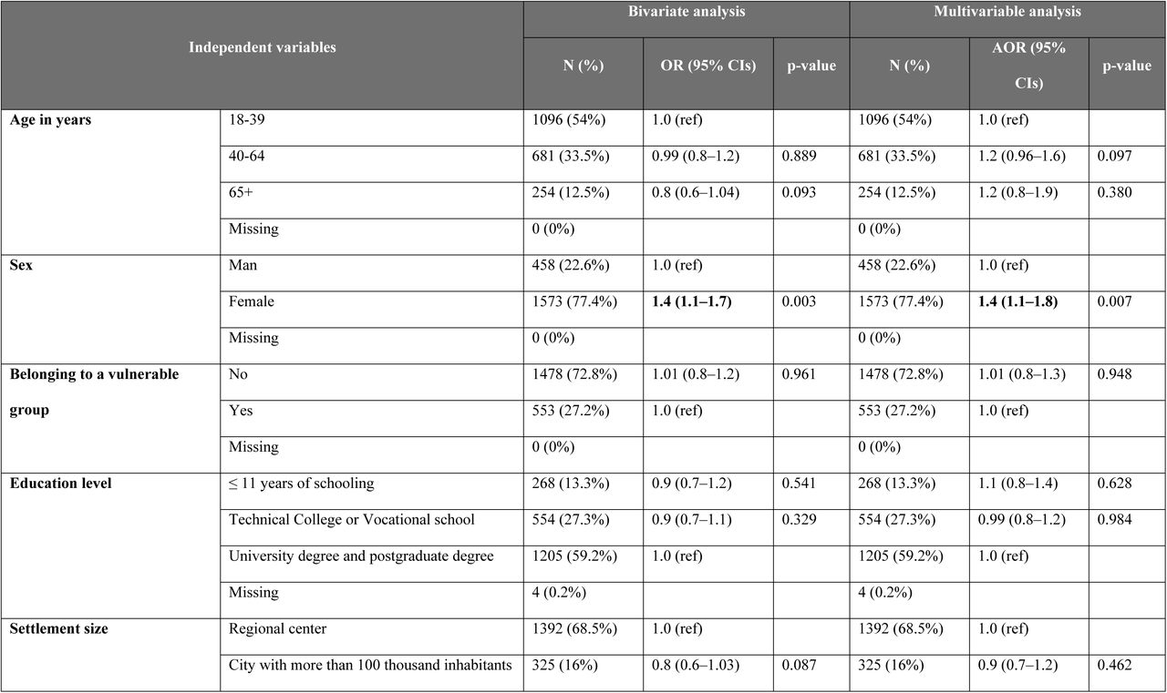 Bivariate and Multivariable Analysis of Informal Payments for Primary Health Care Services with the Last 12 Months