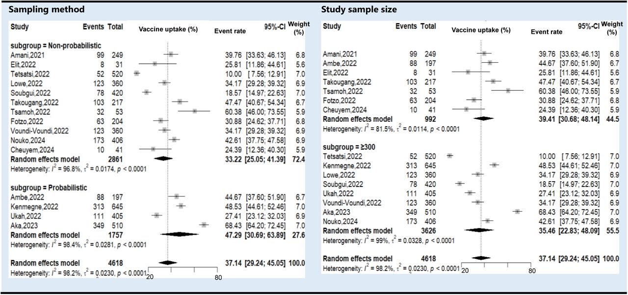 Subgroup estimates of the COVID-19 vaccine coverage in Cameroon, 2021-2024 (a: by sampling methods; b: by study sample sizes)