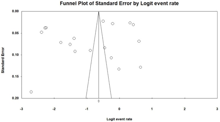 Funnel plot showing the publication bias of the included studies