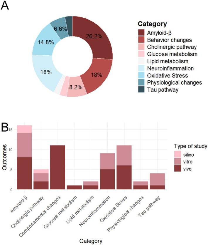 Proportion of outcomes of the effects of CBD in AD therapy separated by categories and type of study. The analysis of the 45 papers found in the literature made it possible to gather a set of 61 outcomes that experimentally demonstrate the beneficial effect of CBD treatment in AD therapy. (a) Proportion of outcomes of the effects of CBD in AD therapy separated by categories, such as: production and maintenance of Aβ, phosphorylation of tau protein, oxidative stress, neuroinflammation, cholinergic system, insulin resistance and lipid metabolism, brain glucose metabolism, behavioral changes, and physiological changes. Only percentages > 5% are shown in the figure. (b) Proportion of study type by category, separated by in vivo, in vitro and in silico studies.