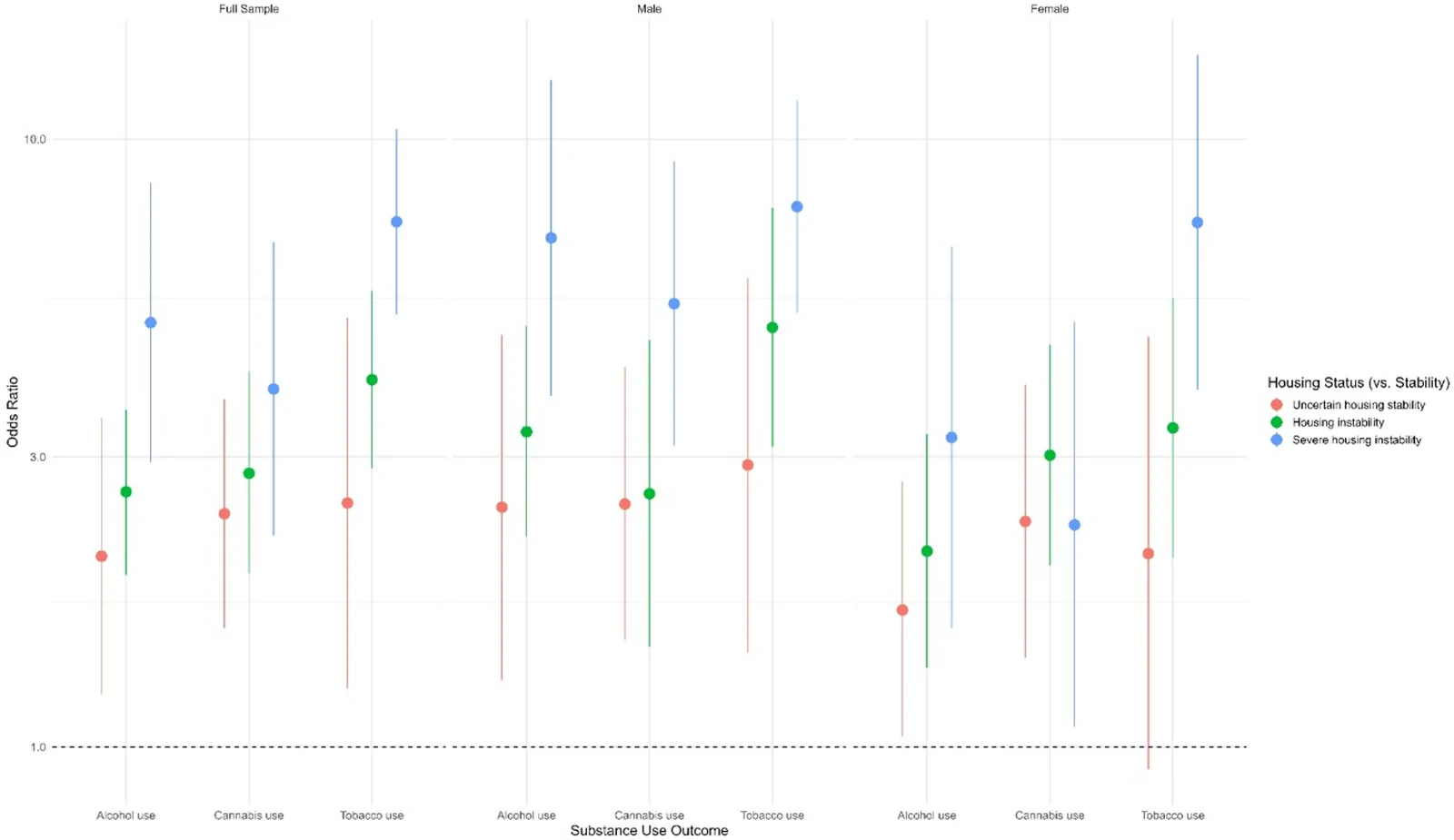 Odds ratios (95% CI) for substance use by housing status. Housing stability is the referent group