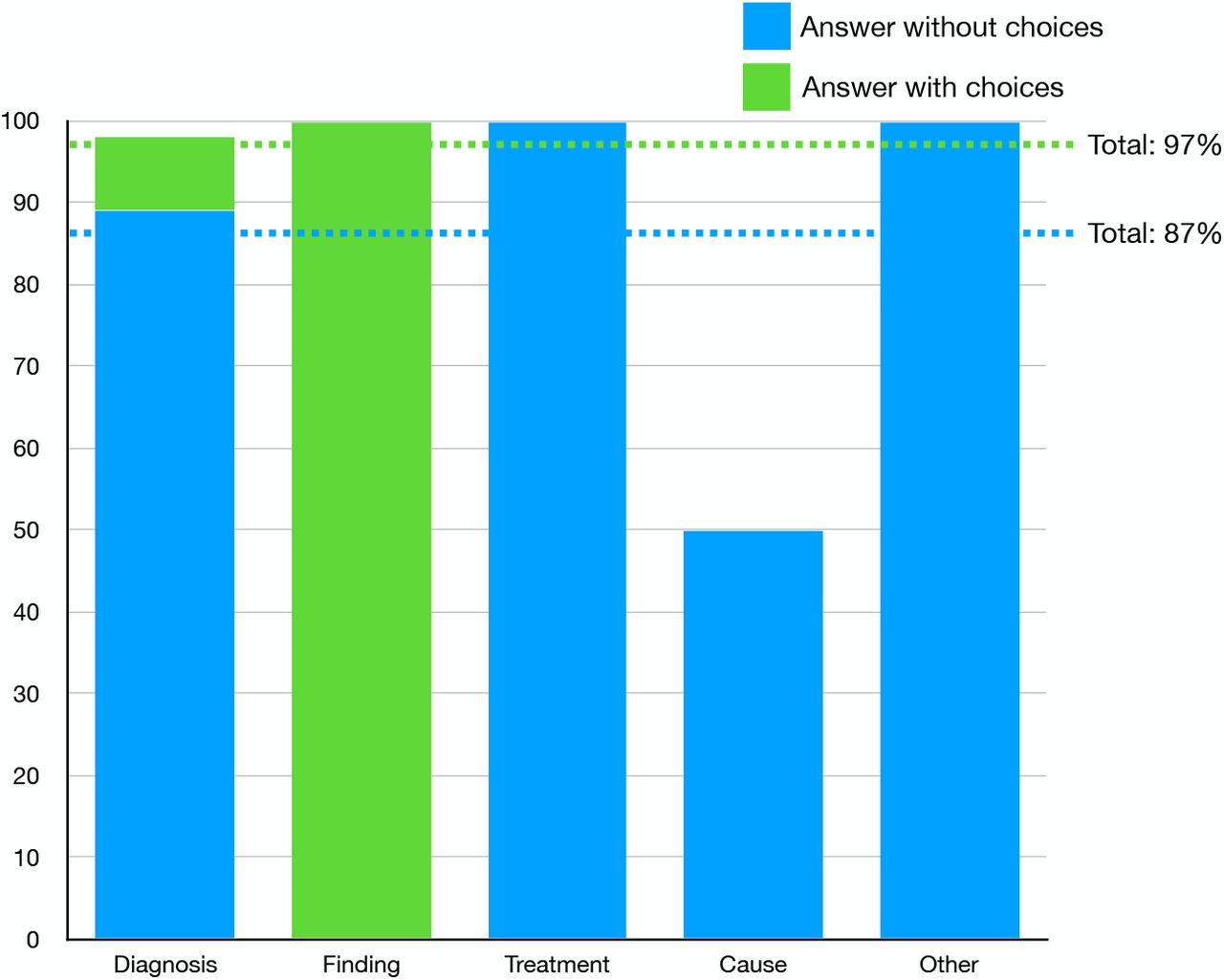 Results by answer typeThis is the accuracy rate for each type of quiz from the New England Journal of Medicine. The blue bar is the accuracy without choices and the green bar is the accuracy with choices. Dotted lines show total accuracy with and without choices