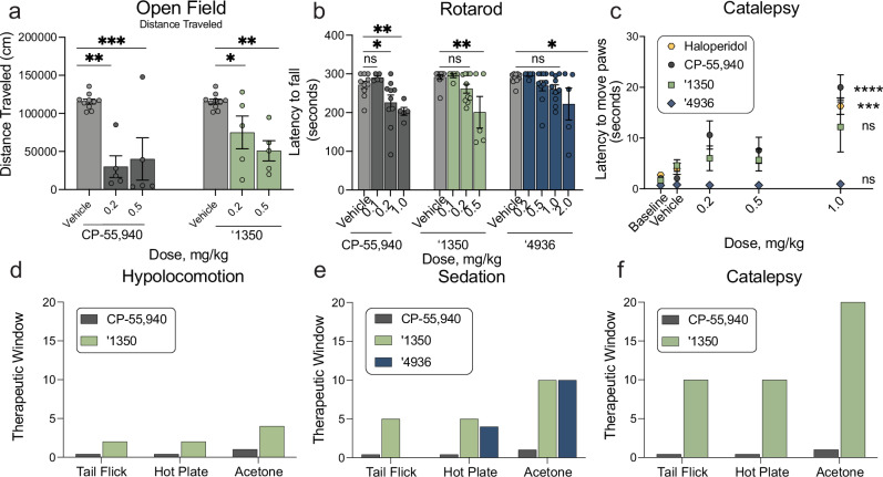 Improved therapeutic window effects of ‘1350 and ‘4936.a Open Field test (n = 5 except vehicle n = 10; one-way ANOVAs, ‘1350: F(2, 17) = 9.5, P = 0.002; CP-55,940: F(2, 17) = 13.7, P = 0.003). Asterisks define differences after Dunnett’s multiple comparisons post-hoc correction; vehicle vs. ‘1350, 0.2 mg/kg: P = 0.03; 0.5 mg/kg: P = 0.001; vs. CP-55,940, 0.2 mg/kg: P = 0.0006; 0.5 mg/kg: P = 0.002. b Rotarod test (n = 5 for CP-55,940 0.1, 1.0 mg/kg, ‘1350 0.1, 0.5 mg/kg, ‘4936 0.2, 2.0 mg/kg. n = 10 for CP-55,940 vehicle, 0.2 mg/kg, ‘1350 vehicle, 0.2 mg/kg, and ‘4936 vehicle, 0.5, 1.0 mg/kg; one-way ANOVAs, CP-55,940: F(3, 26) = 5.7, P = 0.04; ‘1350: F(3, 26) = 5.7, P = 0.004; ‘4936: F(4, 35) = 2.7, P = 0.05). Asterisks define differences after Dunnett’s multiple comparisons post-hoc correction; vehicle vs. CP-55,940, 0.1 mg/kg: P = 0.42; 0.2 mg/kg: P = 0.02; 1.0 mg/kg: P = 0.006; vehicle vs. ‘1350, 0.1 mg/kg: P = 0.99; 0.2 mg/kg: P = 0.32; 0.5 mg/kg: P = 0.002; vehicle vs. ‘4936, 0.2 mg/kg: P = 0.99; 0.5 mg/kg: P = 0.71; 1.0 mg/kg: P = 0.4; 2.0 mg/kg: P = 0.02. c Catalepsy test (n = 5 for haloperidol vehicle, 1.0 mg/kg, CP-55,940 0.2, 1.0 mg/kg, ‘1350 vehicle, 0.2, 1.0 mg/kg, and ‘4936 vehicle, 0.2, 0.5, 1.0 mg/kg. n = 10 for haloperidol baseline, CP-55,940 vehicle, 0.5 mg/kg. n = 15 for ‘1350 0.5 mg/kg. n = 20 for haloperidol, CP-55,940 baseline. n = 30 for ‘1350 baseline; one-way ANOVAs, CP-55,940: F(3, 26) = 10.7, P < 0.0001; ‘1350: F(3, 26) = 1.03, P = 0.4; ‘4936: F(4, 29) = 1.04, P = 0.4; two-tailed unpaired t-test, haloperidol: t(8) = 6.2, P = 0.0002). Asterisks define differences between 1 mg/kg compound dose to vehicle after t-test (haloperidol) or Dunnett’s multiple comparisons post-hoc correction; ‘1350: P = 0.29; CP-55,940: P < 0.0001; ‘4936: P = 0.67. d–f Therapeutic windows. a–c represent mean ± SEM; n denotes number of independent animals per group. ns, not significant, *P < 0.05, **P < 0.01, ***P < 0.001, ****P < 0.0001.