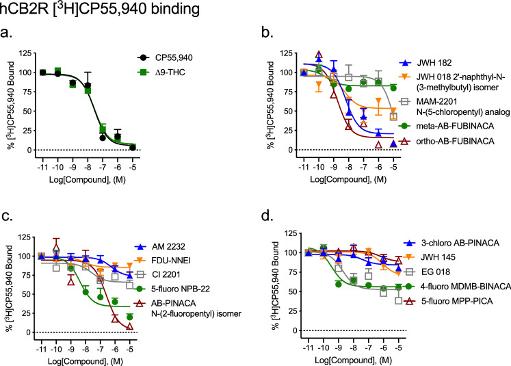 Effect of SCRAs on [3H]CP55,940 binding to CB2R. 1 nM [3H]CP55,940 to membranes obtained from CHO cells stably-expressing hCB2R. Data were fit to a nonlinear regression (four parameter model, GraphPad v. 8) for statistics in Table 1. Data are mean ± S.E.M. n ≥ 6 independent experiments performed in duplicate.