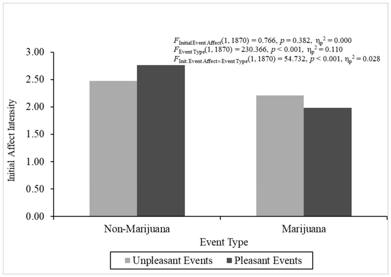 Initial affect intensity across pleasant and unpleasant non-marijuana and marijuana events for Experiment 1.