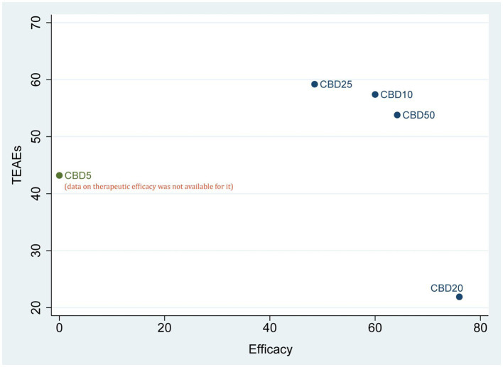 Cluster plot of combining the SUCRA values for therapeutic efficacy and TEAEs. CBD, cannabidiol; TEAEs, treatment-emergent adverse events.