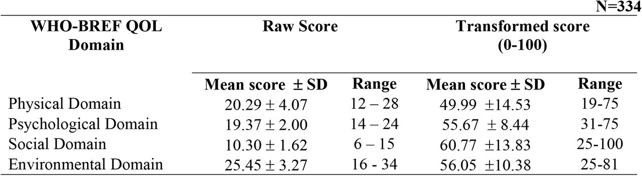WHO-BREF QOL Domain score of respondents