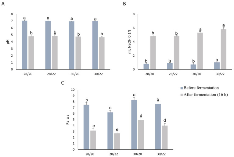 Means (blue and grey bars) and standard deviation (error bars) of the pH (A); the total titratable acidity (TTA) (B), and viscosity (C) of the mixtures (70 g) made from 28 or 30% flour in tap water, in which the hemp flour was added in substitution of 20 or 22% of the rice flour and was subjected to a gelatinization process at 80 °C for 15 min. Analyses were carried out before and after fermentation by Lactiplantibacillus plantarum 18S9, Leuconostoc mesenteroides 12MM1, and Leuconostoc pseudomesenteroides DSM20193 (inoculation density of approximately 6 log cfu/g) at 25 °C for 16 h. a–e different superscript letters differ significantly (p < 0.05).