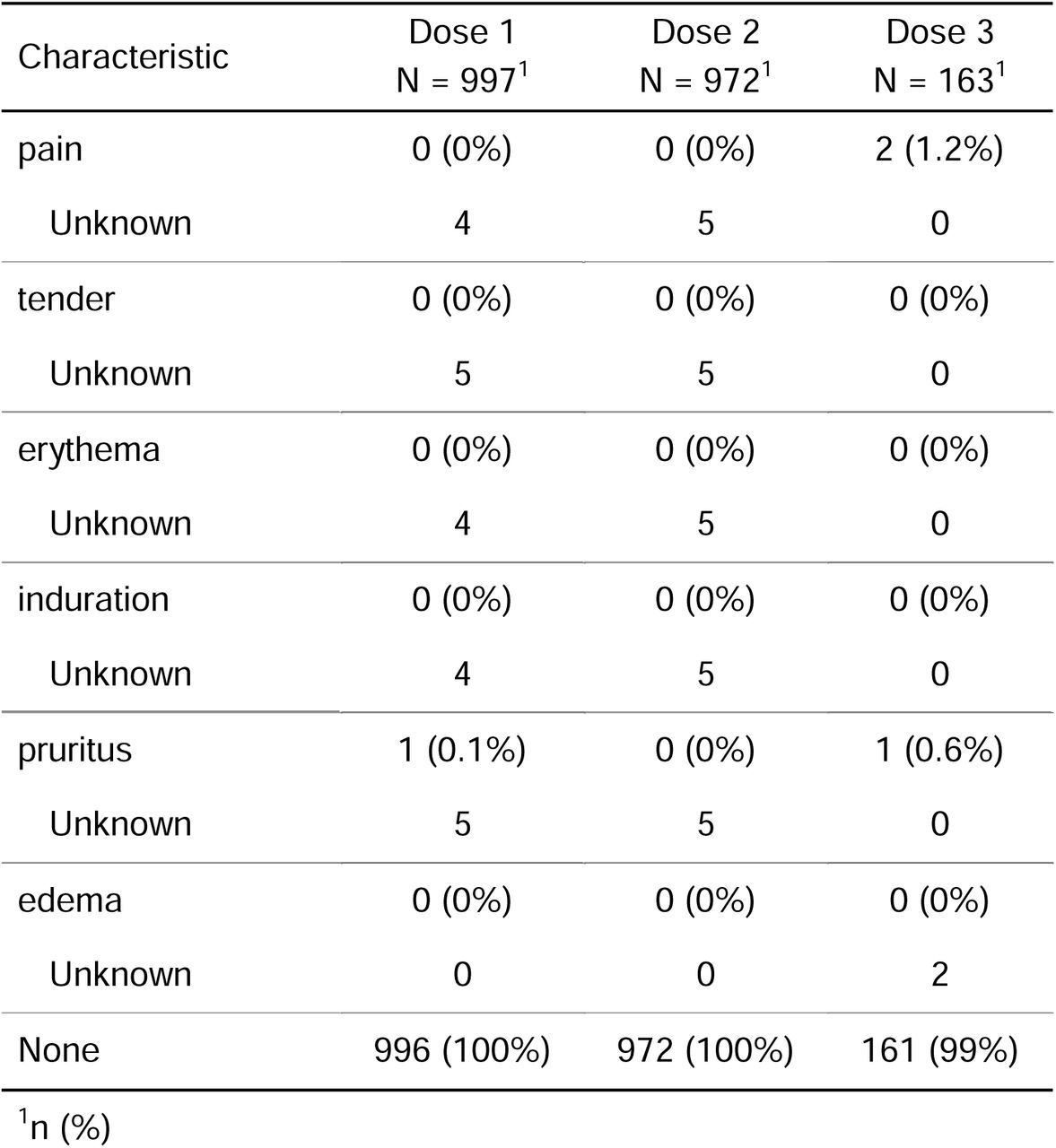 Immediate injection site reactions within 30 minutes of vaccination