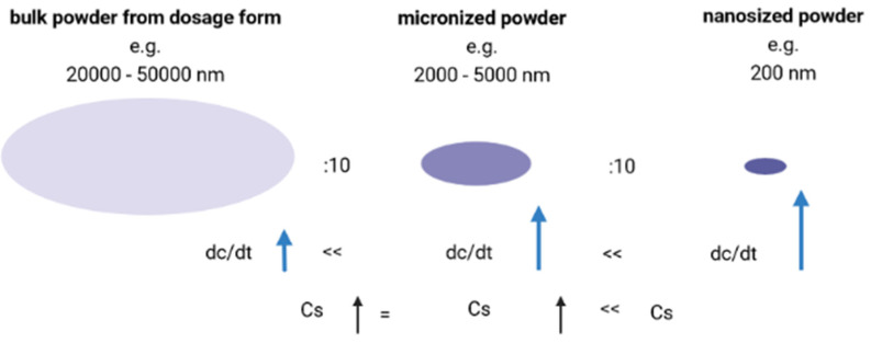Schematic representation of the variation in the dissolution speed of saturation solubility as a function of particle size [own drawing].