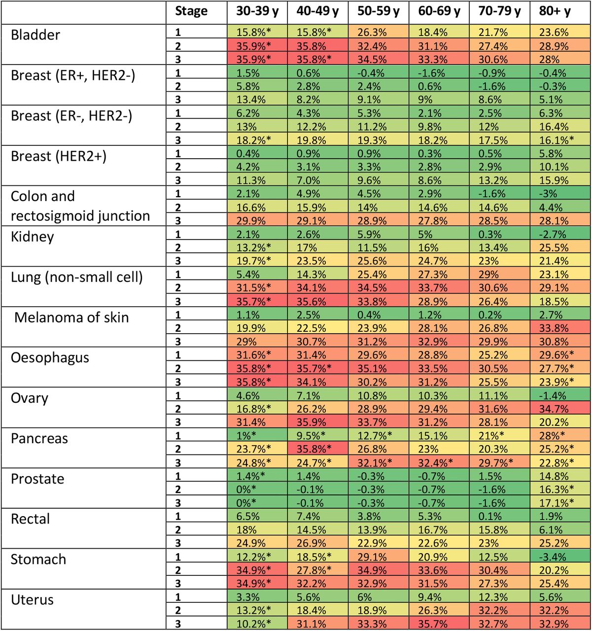 Reduction in survival as a consequence of six-month delay to surgery for 13 cancer types, by tumour stage and age of diagnosis.*indicates strata estimates of lower confidence whereby crude rather than net survival estimates were applied.