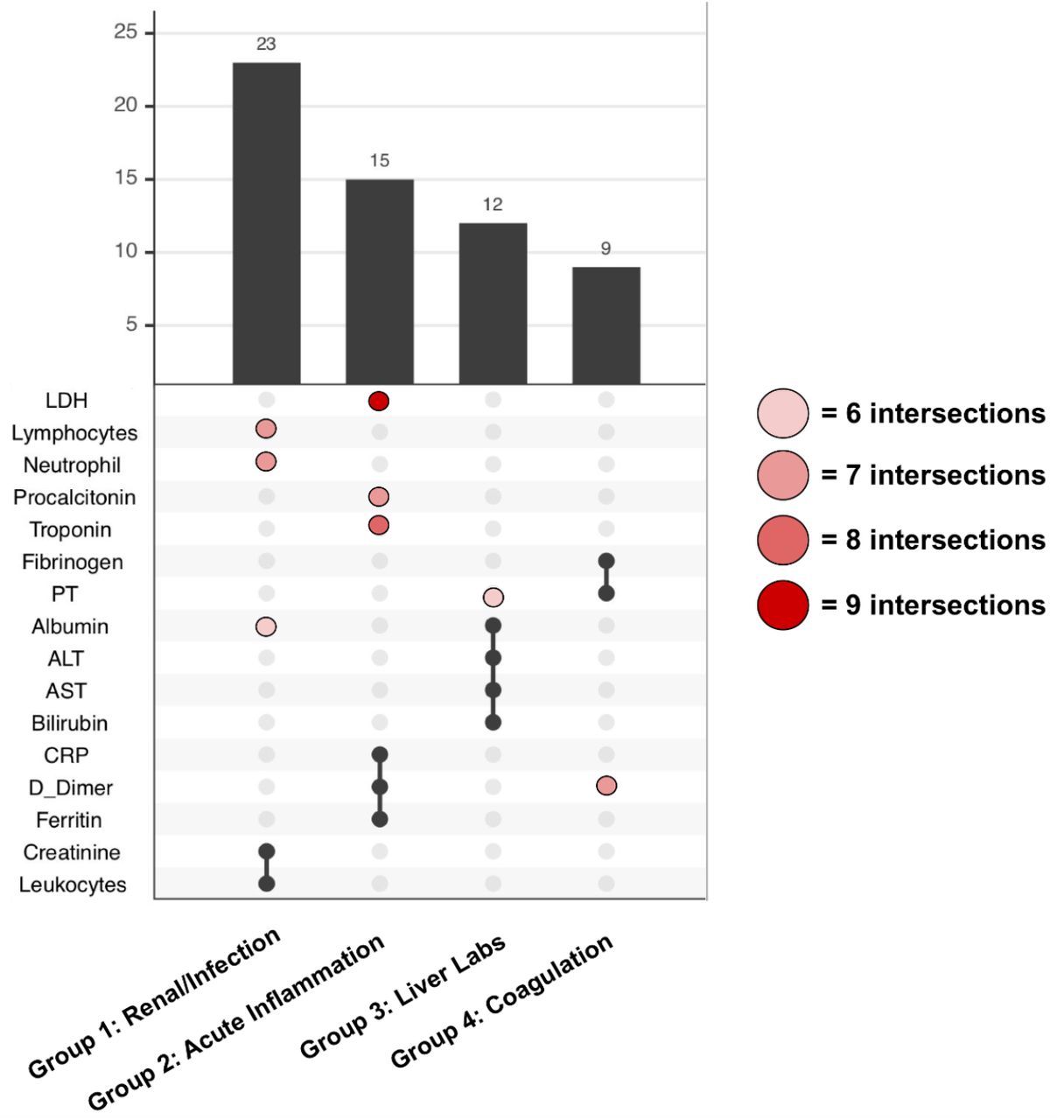 Grouped labs with similar patterns of missingness.Prevalence of the top four groups of labs from topic modeling analyses across sites. The red/pink points show slight deviations in group membership of labs across different sites.