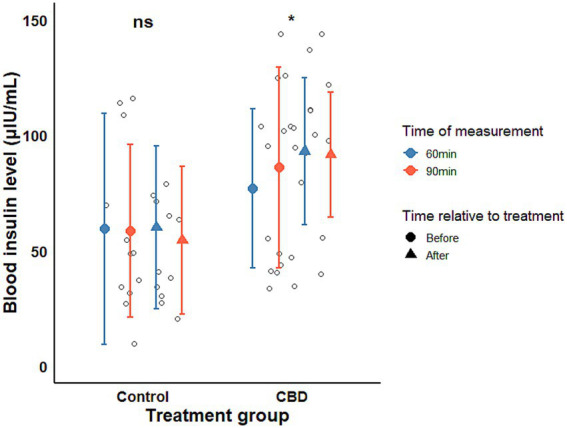Scatter plot showing blood insulin concentrations during an oral sugar test (OST) by sampling time. Data points represent individual measurements, with group means and confidence intervals indicated. Statistical significance between time points is marked with asterisks based on post hoc comparisons from a linear mixed-effects model.