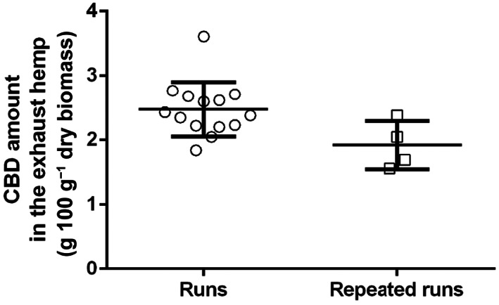 Comparison between the CBD concentration in the residual biomass of the unreplicated runs (from Nos. 1 to 13) and the replicated ones (from Nos. 15 to 18).