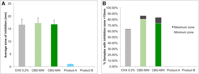 Panel A, the averages of inhibition zones of all samples combining all DPSI score groups. The positive error bars represent secondary inhibition zone. Panel B, the percentage of samples with inhibition zones greater than 15 mm. The percentages including and excluding the secondary zones are highlighted separately as minimum and maximum zones