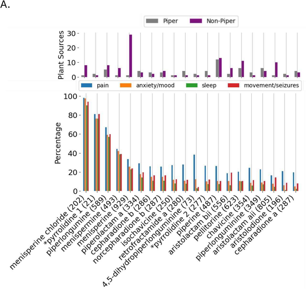 Therapeutic indication profiles and distribution of key phytochemicals within and beyond the Piper genus.A. Piper alkaloids: medicinal indications and cross-species distribution. Lower panel. Percentage of formulations containing each alkaloid used to treat pain (blue), anxiety/mood disorders (orange), sleep disorders (green), or movement/seizure-related disorders (red). Upper panel. Number of plant species that contain each alkaloid (gray = Piper, purple = non-Piper). Menisperine chloride, for example, appears in over 200 formulations, with >80% associated with one or more of the four indication categories. All alkaloids included in this analysis are present in at least one Piper species and one non-Piper species, suggesting pharmacological relevance and broad botanical distribution. *Pyrrolidine 1 = 1-[(2E,4E,8E)-9-(3,4-methylenedioxyphenyl)-2,4,8-nonatrienoyl]pyrrolidine. *Pyrrolidine 2 = 1-[(2E,8E)-9-(3,4-methylenedioxyphenyl)-2,8-nonadienoyl]pyrrolidine. B, C. Visualization as in A, but for phenylpropanoids (B) and Terpenes (C). B. Violanthin, kadsurenone, denudatin A, and xanthyletin exhibit particularly high association rates across all four indication domains. Several additional compounds such as *benzopyrone, acuminatin, and pinostrobin, also show moderate-to-strong linkage, underscoring the potential for broad-spectrum therapeutic utility beyond kavalactones. *Benzopyrone = (s)-2,3-dihydro-5-hydroxy-methoxy-2-phenyl-4-benzopyrone. *Trimethoxychalcone = 2’-hydroxy-4,4’,6’-trimethoxychalcone. C. *Tetramethylhexadec = (E,7S,11R)-3,7,11,15-tetramethylhexadec-2-en-1-ol. *Azulene = 1,2,3,4,5,6,7,8-octahydro-1,4-dimethyl-7-(1-methylethenyl)-, (1S,4S,7R). *Propan-2-yltricyclodecan-4-ol = (4r,10s)-4,10-dimethyl-7-propan-2-yltricyclo[4.4.0.01,5]decan-4-ol.