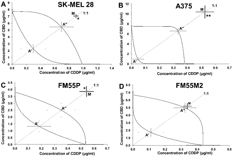 Isobolograms showing interactions between cannabidiol (CBD) and cisplatin (CDDP) with respect to their anti-proliferative effects on SK-MEL 28 (A), A375 (B), FM55P (C) and FM55M2 (D) malignant melanoma cell lines measured in vitro by the MTT assay. Points A’ and A” depict the theoretically calculated IC50 add values for both lower and upper isoboles of additivity, respectively. The point M represents the experimentally derived IC50 mix value for total concentration of the mixture of CBD and CDDP that produced a 50% anti-proliferative effect in malignant melanoma cell lines measured in vitro by the MTT assay. * p < 0.05 and ** p < 0.01 (Student’s t-test with Welch correction).