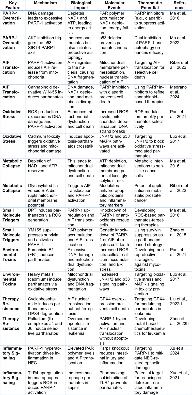 Mechanistic insights of parthanatos, molecular events, and therapeutic strategies
