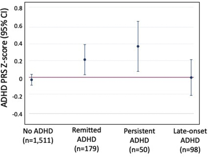 Attention-Deficit/Hyperactivity Disorder (ADHD) Course to Young Adulthood (Remission, Persistence, and Late-Onset) and ADHD Polygenic RiskNote:PRS = Polygenic risk score. Please note color figures are available online.
