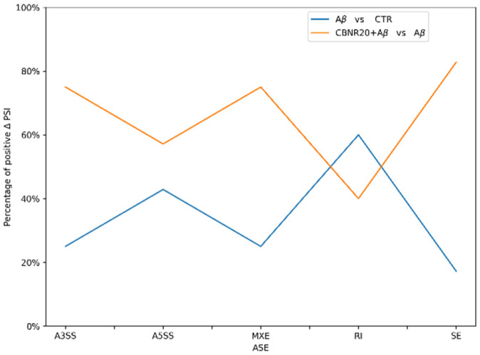 Line plot showing the percentage of ASEs with positive ΔPSI values for each comparison. The comparison of CBNR20+Aβ vs. CTR exhibits a greater number of events with positive ΔPSI values (orange line), indicating an enrichment of splicing changes in this condition. In contrast, the Aβ vs. CTR comparison is predominantly characterized by ASEs with negative ΔPSI values (blue line). Notably, this trend is reversed for RI events.