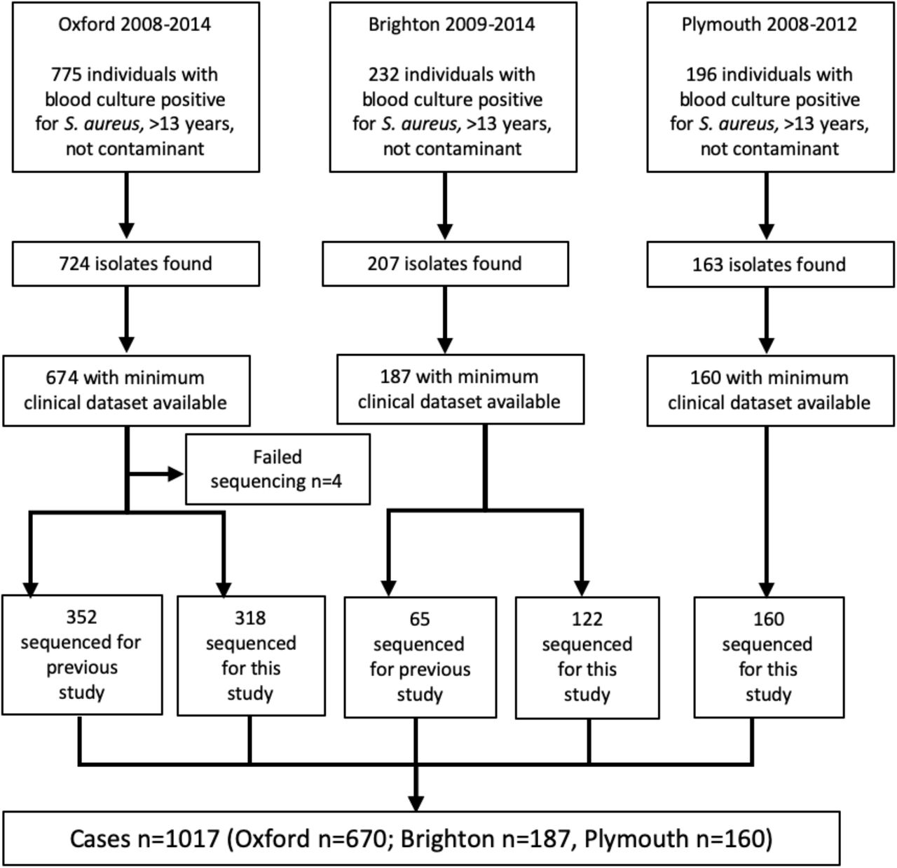Flow diagram of cases screened for inclusion in the study