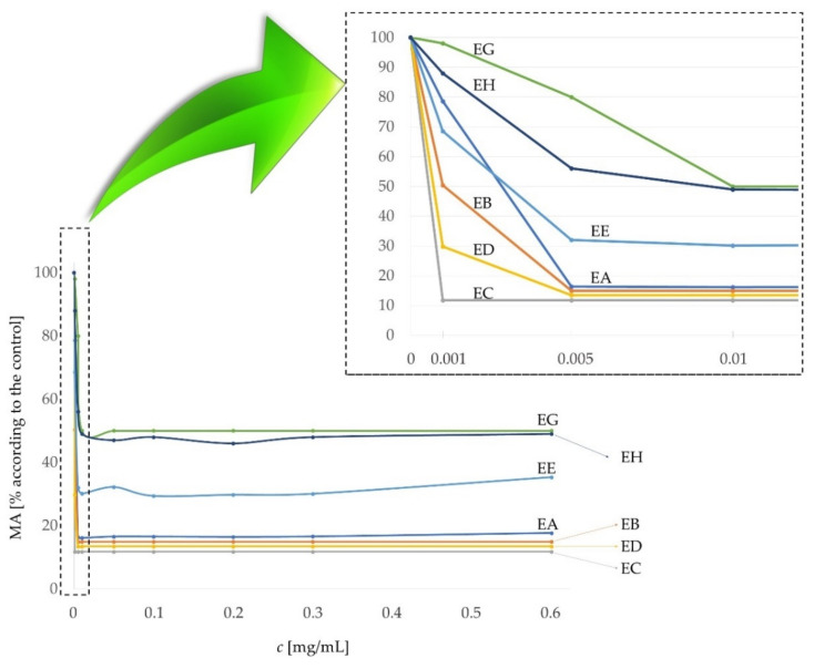 Metabolic activity of melanoma cells WM-266-4 at different concentrations of extracts (EA, EB, EC, ED, EE, EG and EH).