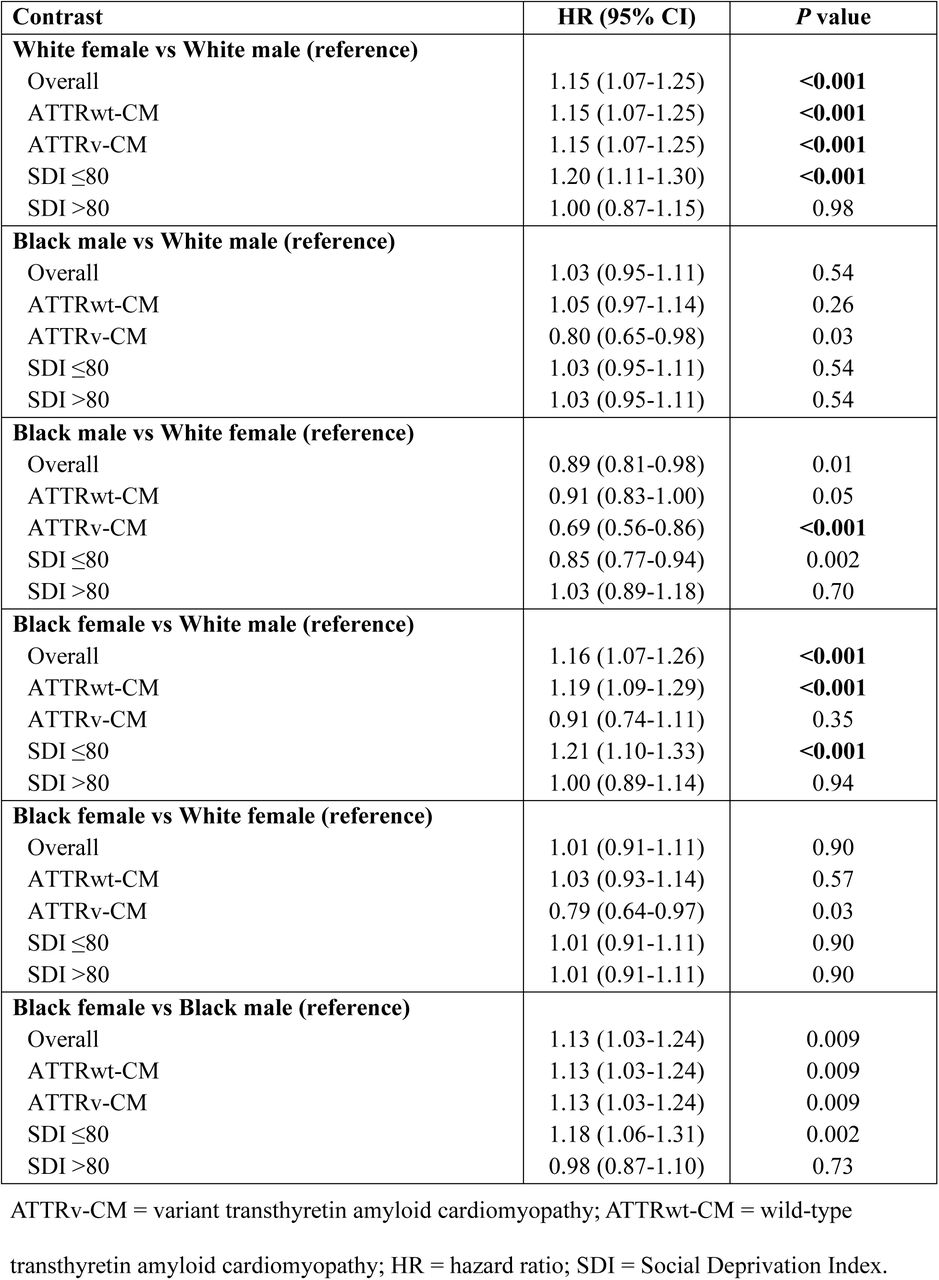 Pairwise Contrasts of Sex and Race for Time to CVH or Death by SDI Score