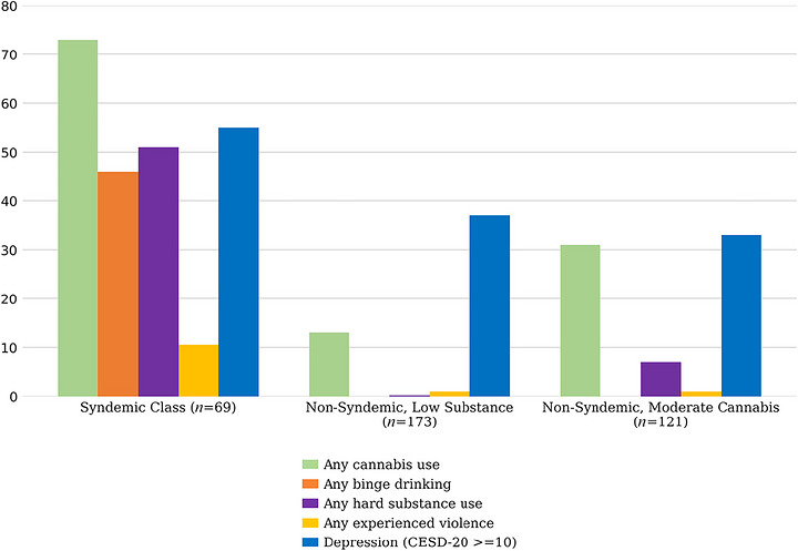 Percentages for syndemic indicators and depression outcome across latent classes (n = 363).