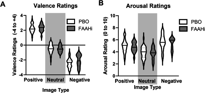 FAAH inhibition does not impact responses to affective images.Across all individuals, Positive images were rating more positively and Negative images were rated more negatively (A). Positive and Negative images were rated as more arousing than Neutral images (B). There was no effect of FAAH inhibition on ratings of Valence or Arousal.