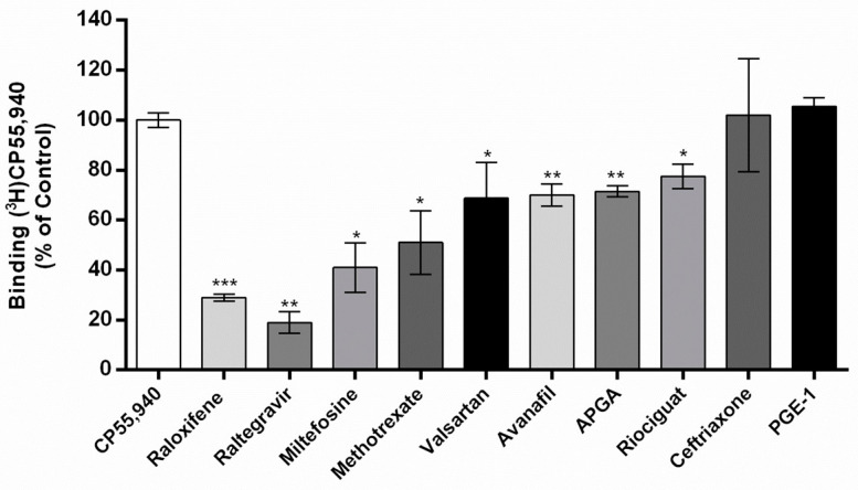 Competition of [3H]CP55,940 binding by Aminopterin (APGA), Avanafil, Ceftriaxone, Methotrexate, Miltefosine, PGE-1, Raloxifene, Raltegravir, Riociguat and Valsartan at 10 µM in membrane mouse brain. Data are presented as the mean (±SD) of two independent experiments, each performed in duplicate. * p < 0.05, ** p < 0.01 and *** p < 0.001.