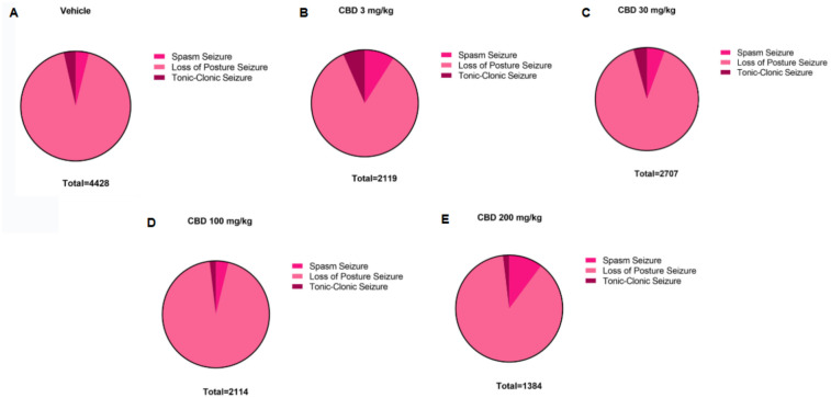 Five pie charts labeled A to E compare seizure types across different conditions: Vehicle, CBD 3 mg/kg, CBD 30 mg/kg, CBD 100 mg/kg, and CBD 200 mg/kg. The charts, primarily pink, display segments for spasm seizures, loss of posture seizures, and tonic-clonic seizures. The totals for each condition are 4428, 2119, 2707, 2114, and 1384 respectively, showing dominant spasm seizures across all conditions.