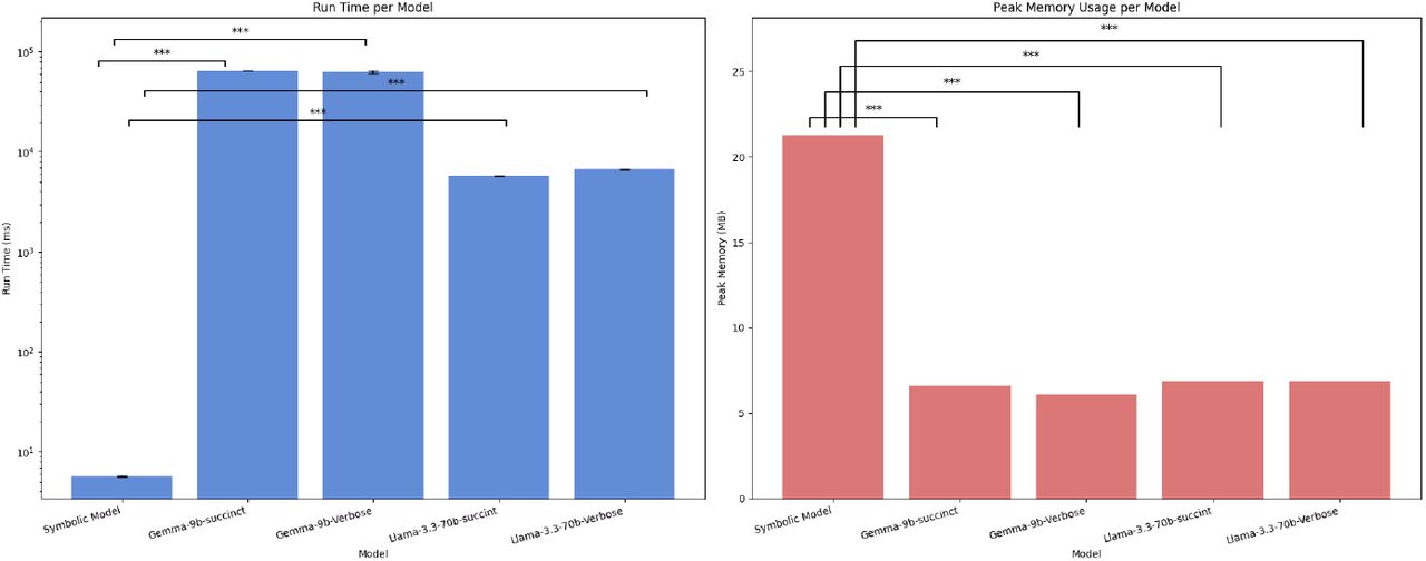 Run time and memory usage per model. Symbolic n=200, LLM models n=30. Run time (blue) in ms to run the models and RAM memory usage (yellow) in MB to run the models. LLMs were API calls, while the symbolic model was run locally.